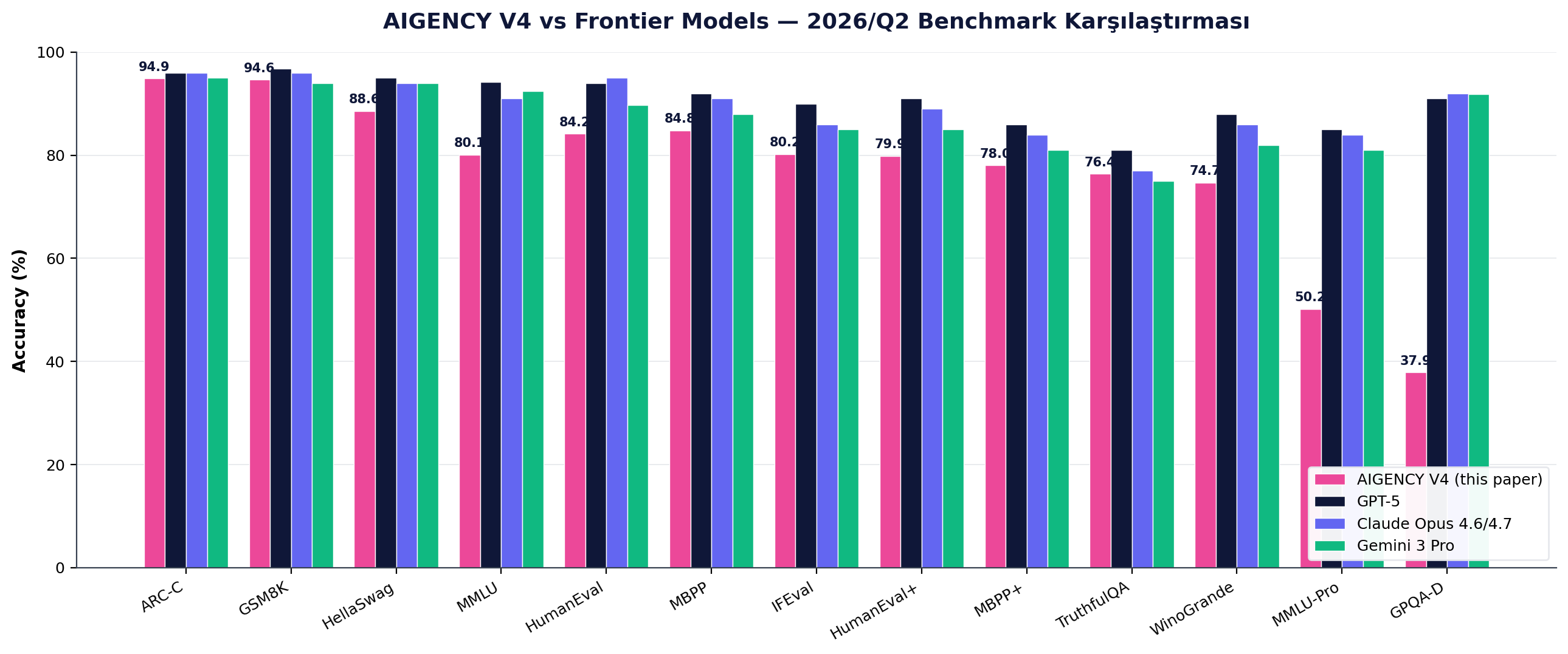 AIGENCY V4 vs Frontier — Benchmark Karşılaştırması