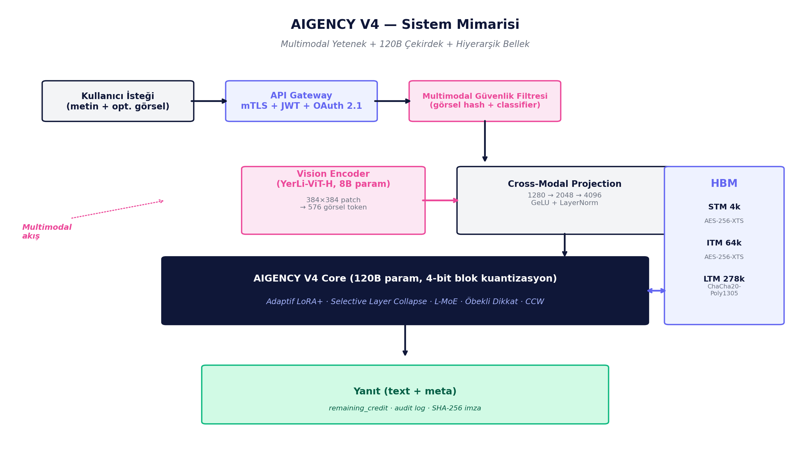 AIGENCY V4 Sistem Mimarisi