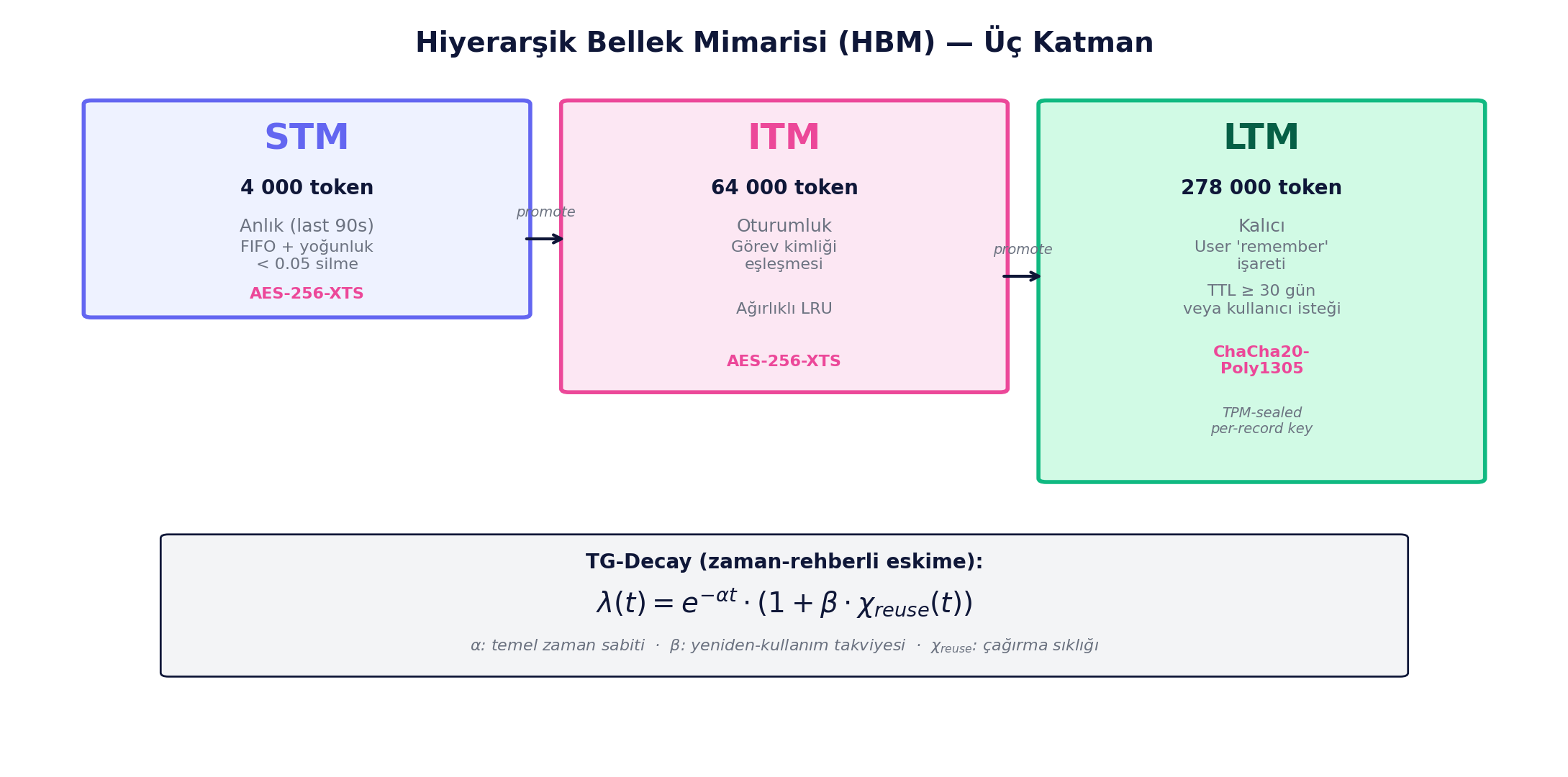 Hiyerarşik Bellek Mimarisi