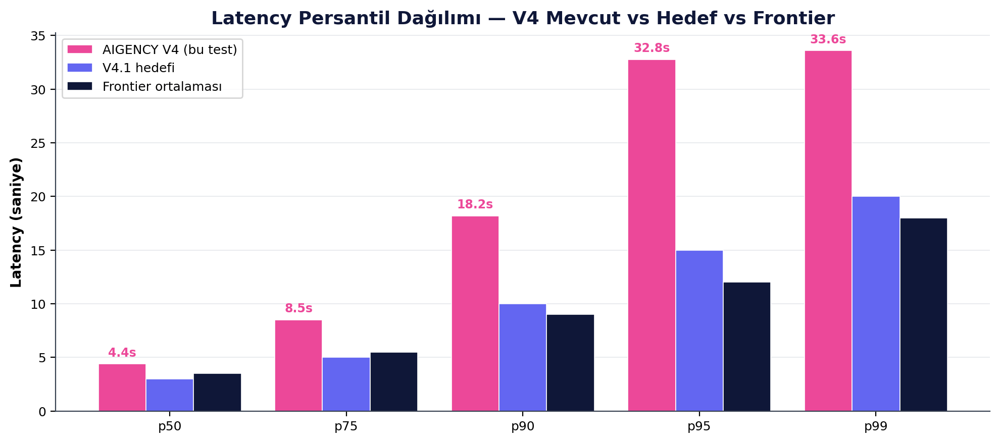 Latency Persantil Dağılımı