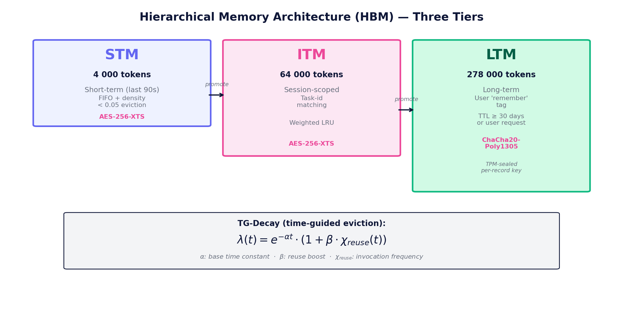 Hierarchical Memory Architecture