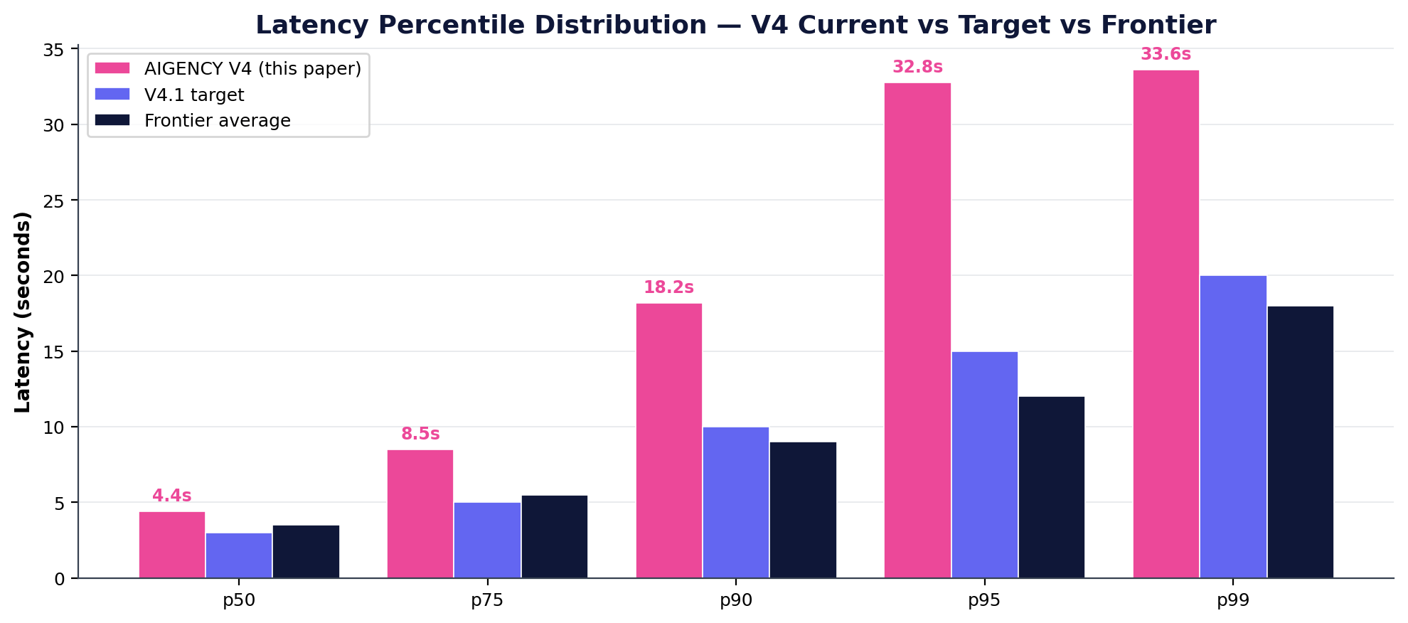 Latency Percentile Distribution